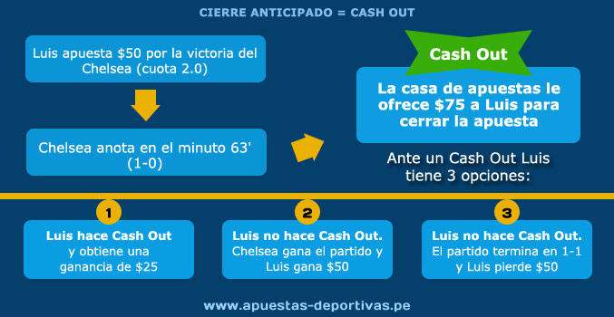 Infografía Cash Out o cierre anticipado